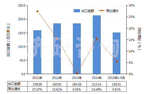 2011-2015年9月中國含醛基或酮基的羧酸等及其衍生物(HS29183000)出口總額及增速統(tǒng)計(jì)